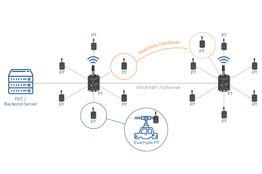 DECT NR+ Gateway serving as the base station as well as mobile antenna on moving devices
