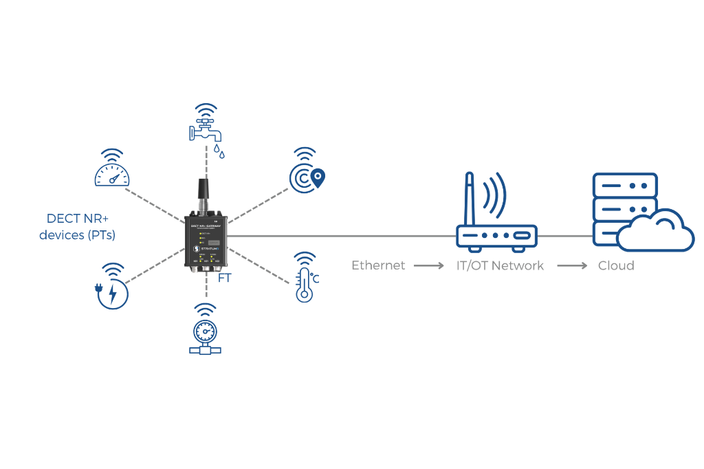 DECT NR+ Gateway connected to multiple sensor-based devices