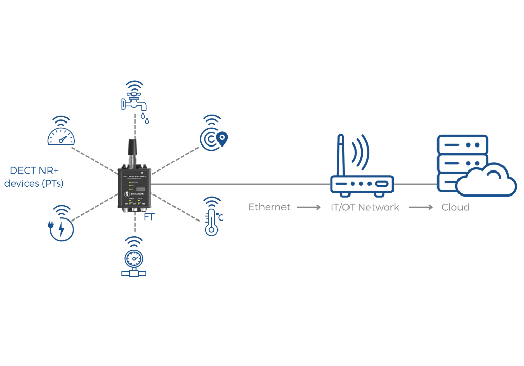 DECT NR+ Gateway connected to multiple sensor-based devices