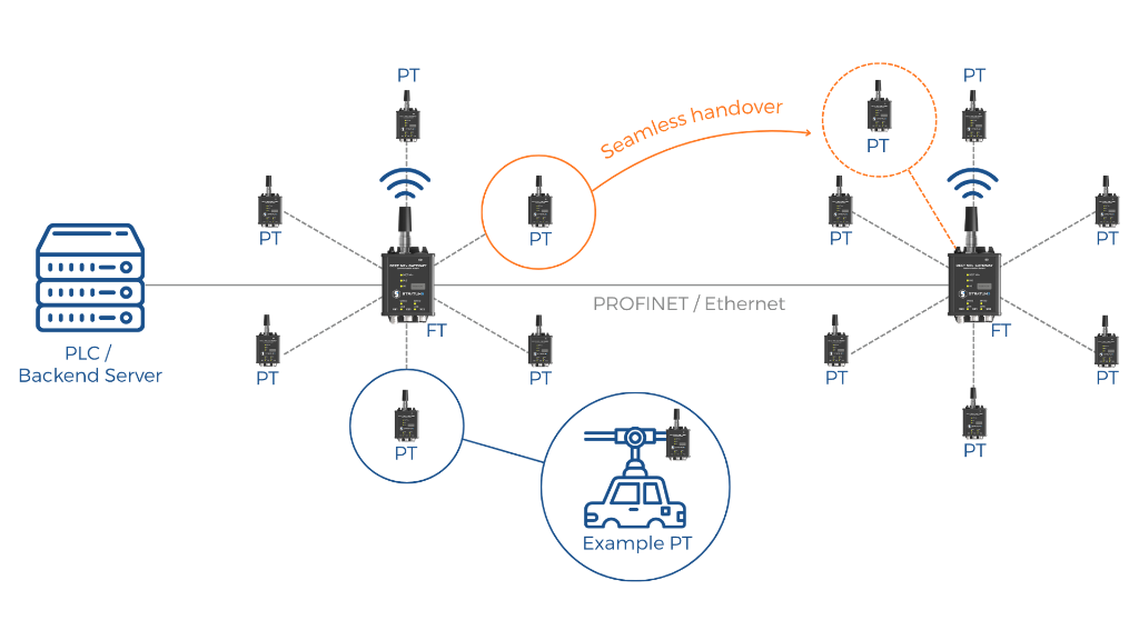 DECT NR+ Gateway serving as the base station as well as mobile antenna on moving devices