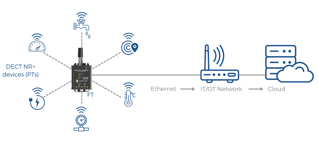 DECT NR+ Gateway connected to multiple sensor-based devices