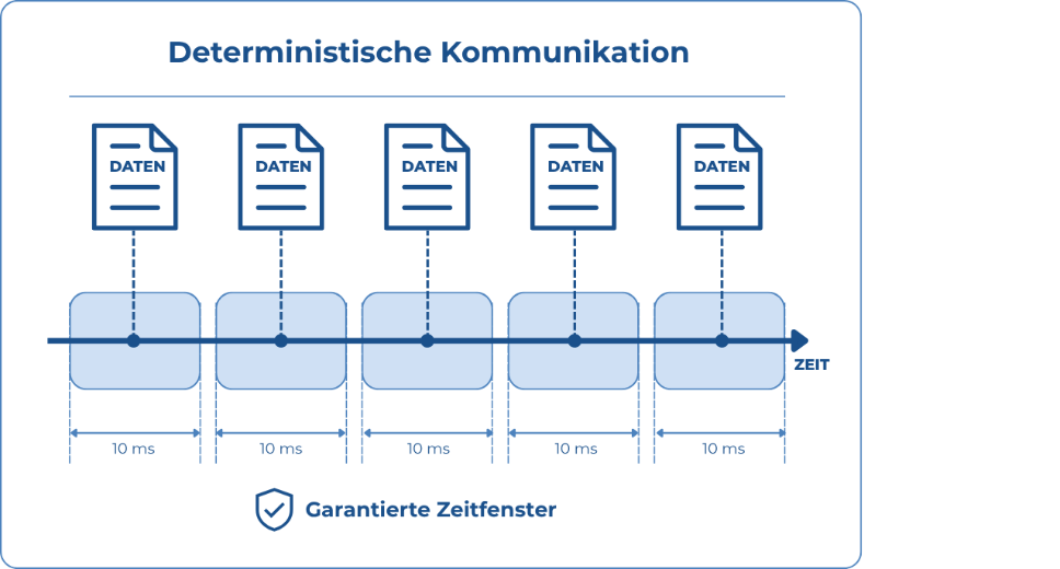 Deterministic Communication