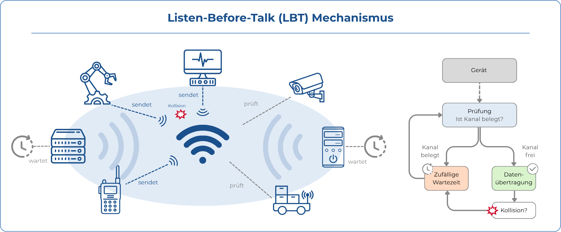 Listen-Before-Talk (LBT) in WiFi/WLAN