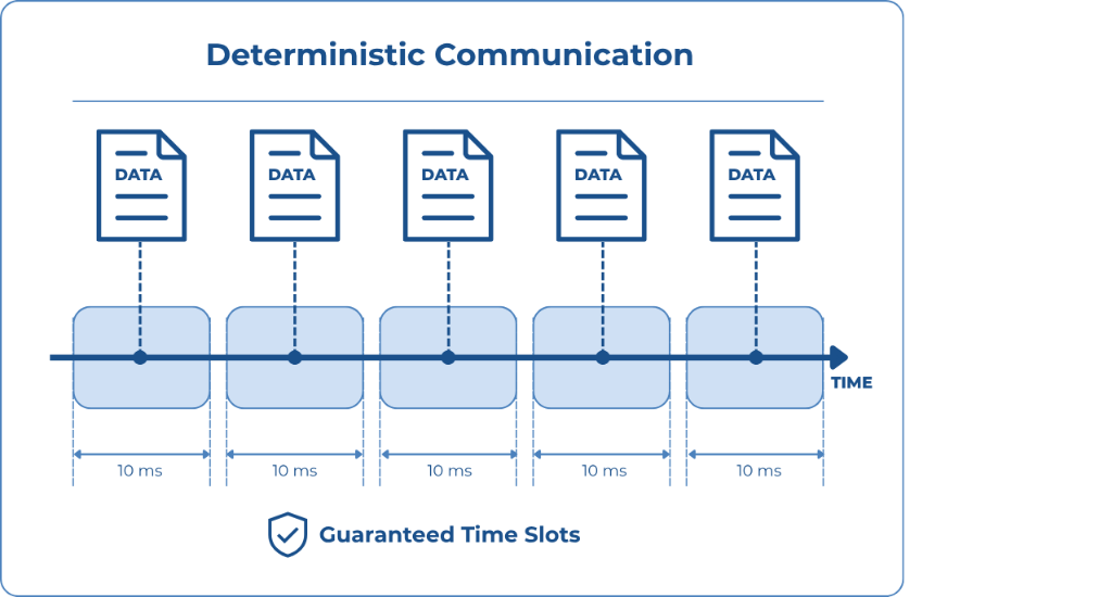 Deterministic Communication with DECT NR+ and guaranteed transmission time slots