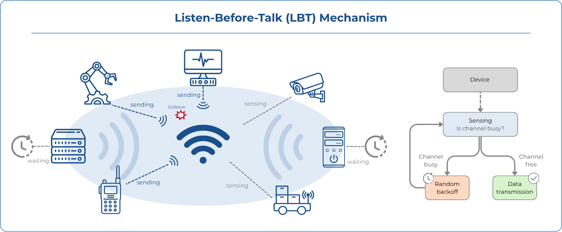 Listen-Before-Talk Mechanism (LBT) in Wi-Fi - the image shows how devices in WLAN compete for transmission time