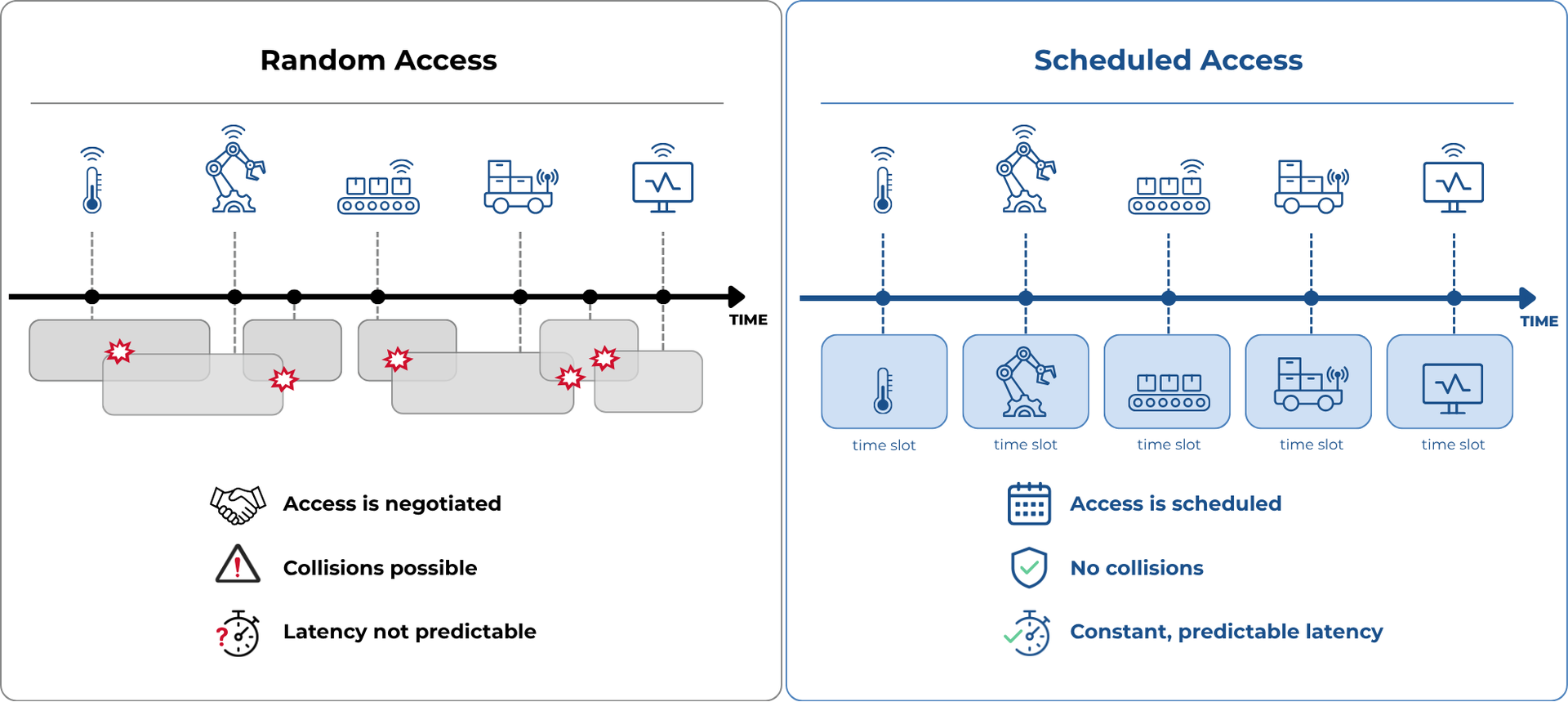 Random access in WiFi vs. scheduled access in DECT NR+