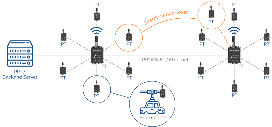 Seamless handover in wireless IIoT in mobile industrial systems