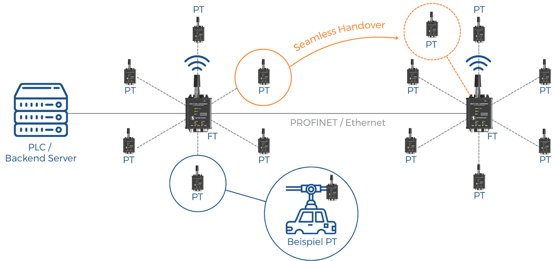 Seamless Handover bei wireless IIoT in mobilen industriellen Anlagen
