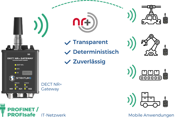 Wireless PROFINET PROFIsafe über DECT NR+ mit STRATUM 9