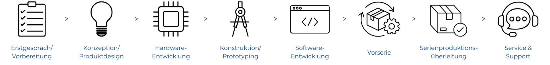 Entwicklungsprozess: Erstgespräch/Vorbereitung, Konzeption/Produktdesign, Hardware-Entwicklung, Konstruktion/Prototyping, Software-Entwicklung, Embedded Software, Vorserie, Überleitung zur Serienproduktion, Service & Support