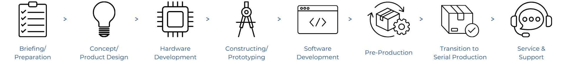 Entwicklungsprozess: Erstgespräch/Vorbereitung, Konzeption/Produktdesign, Hardware-Entwicklung, Konstruktion/Prototyping, Software-Entwicklung, Embedded Software, Vorserie, Überleitung zur Serienproduktion, Service & Support (English version)