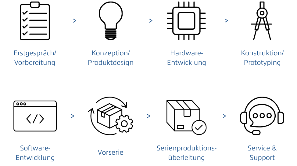 Entwicklungsprozess: Erstgespräch/Vorbereitung, Konzeption/Produktdesign, Hardware-Entwicklung, Konstruktion/Prototyping, Software-Entwicklung, Embedded Software, Vorserie, Überleitung zur Serienproduktion, Service & Support