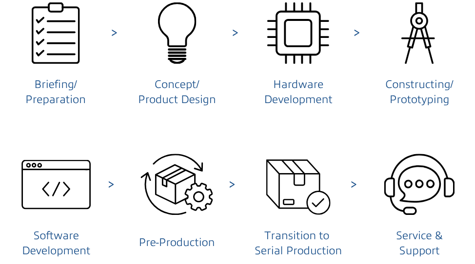 Development process: Initial briefing/preparation, concept/product design, hardware development, engineering/prototyping, software development, embedded software, pre-series/pre-production, transition to series production, service & support