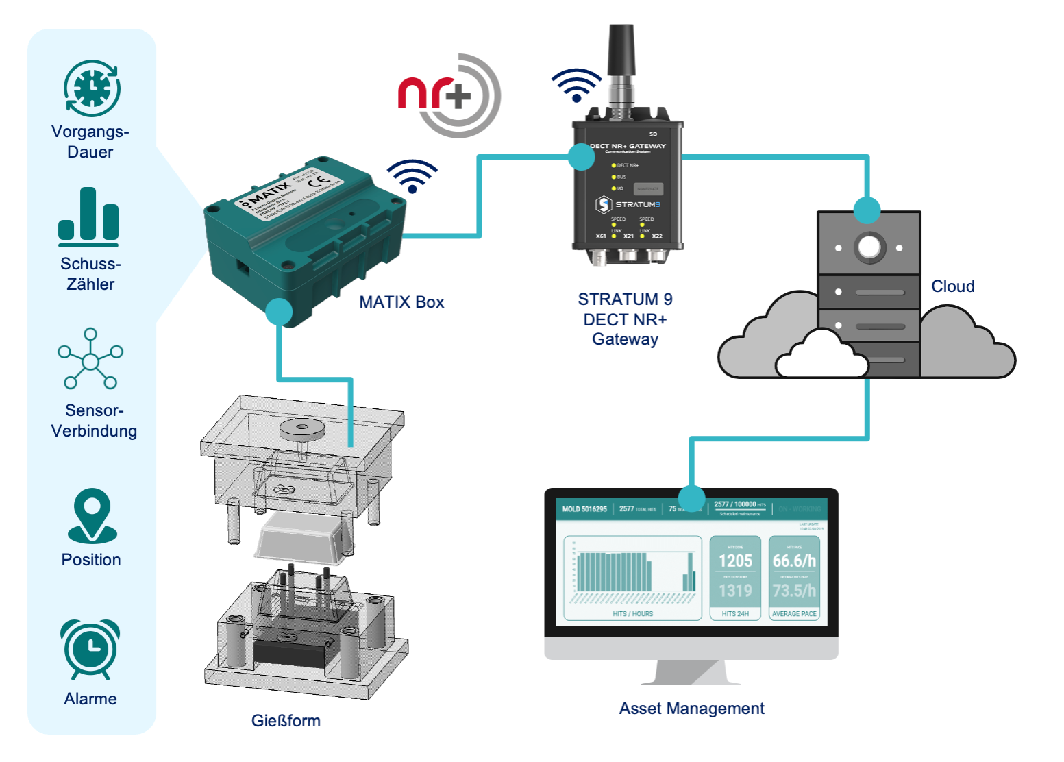 DECT NR+ als Funklösung für mobilfunkunabhängige Telemetrie und Digital Asset Management
