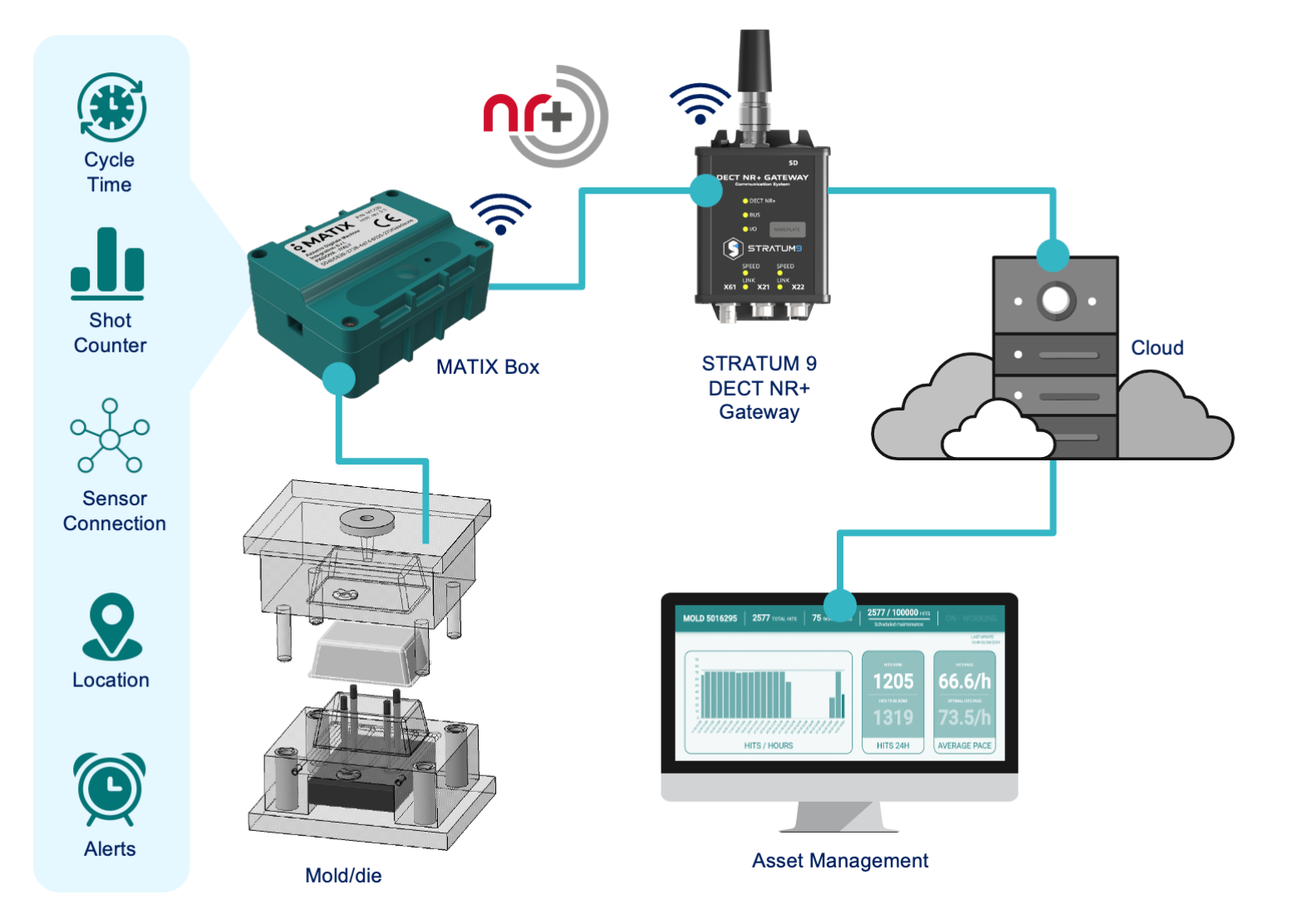 DECT NR+ as a wireless solution for cellular-independent telemetry and digital asset management