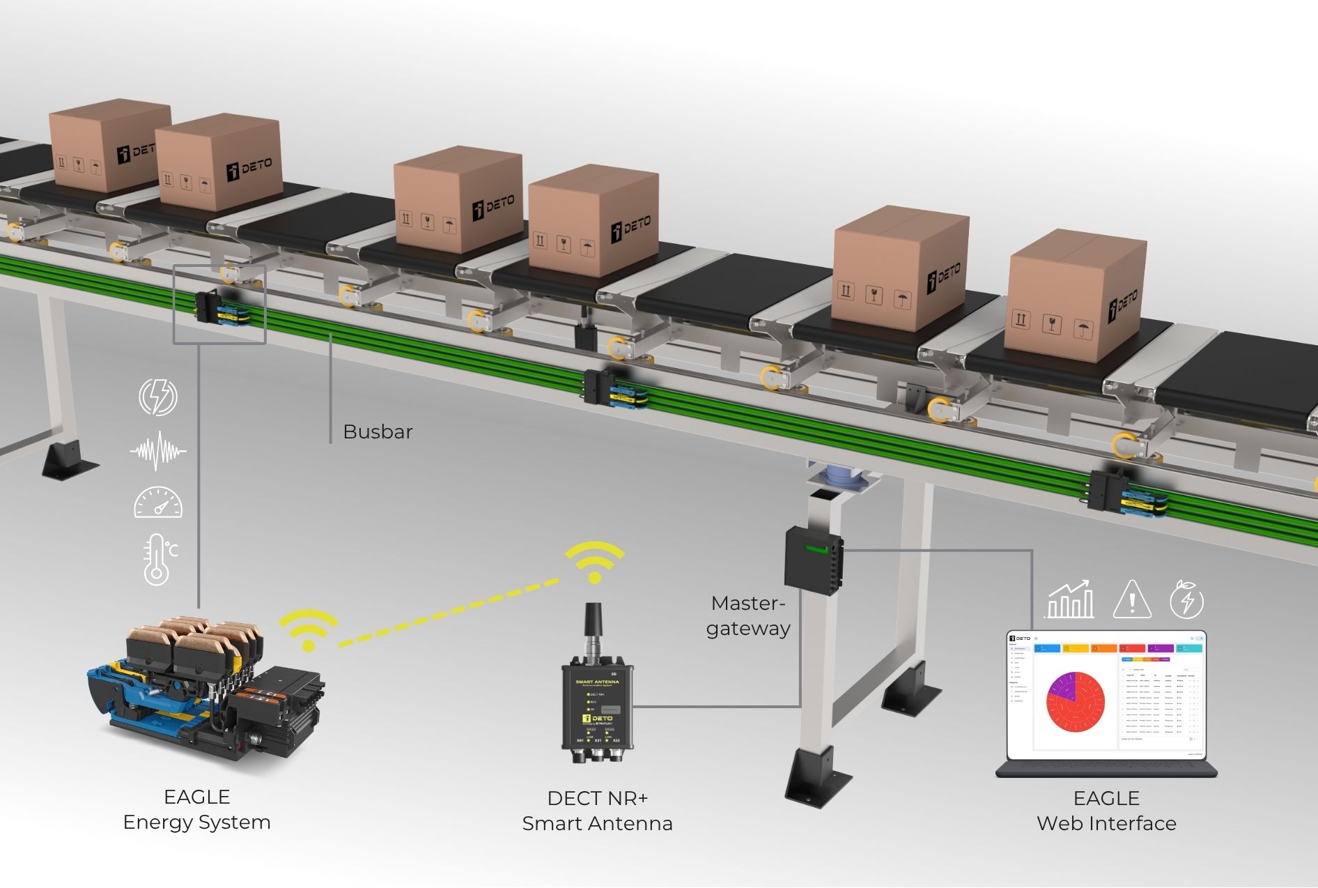 Schematic illustration of the interaction of energy transmission and radio communication components on a rail-guided cross-belt sorter
