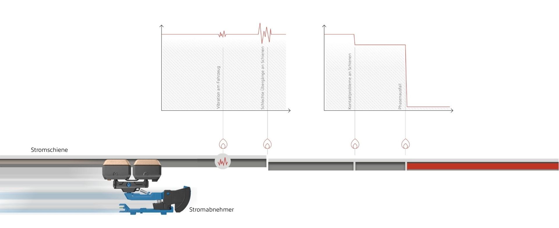 Technische Darstellung eines Stromabnehmers auf einer Stromschiene, der Vibrationen und Schäden an der Schiene erfasst